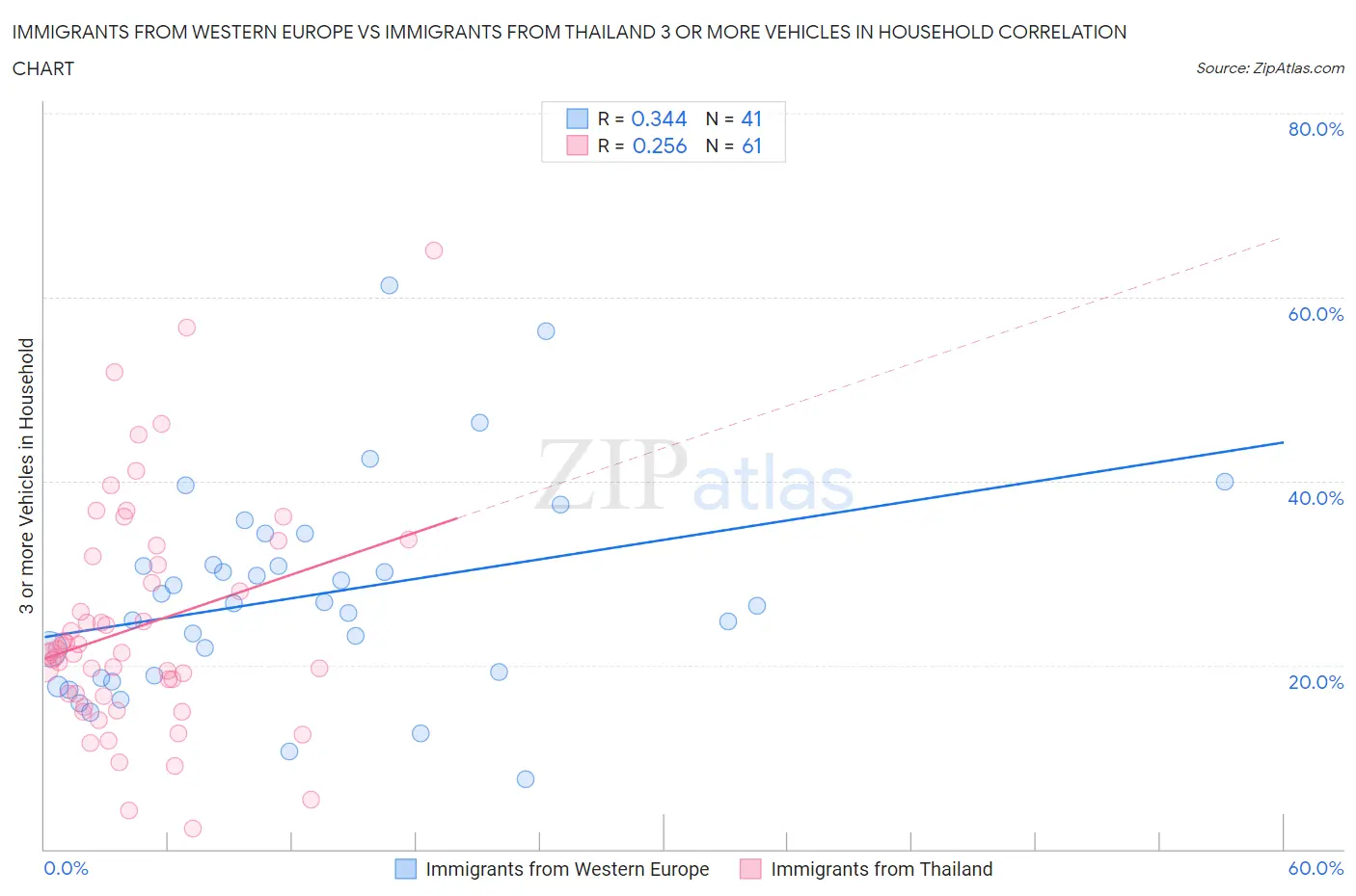 Immigrants from Western Europe vs Immigrants from Thailand 3 or more Vehicles in Household