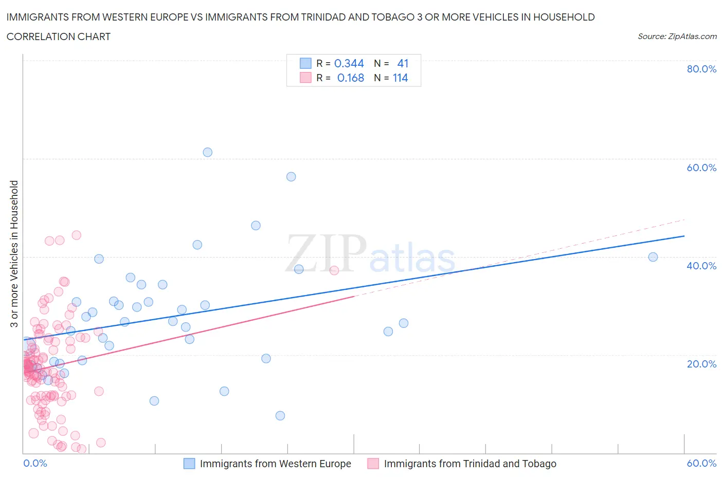 Immigrants from Western Europe vs Immigrants from Trinidad and Tobago 3 or more Vehicles in Household