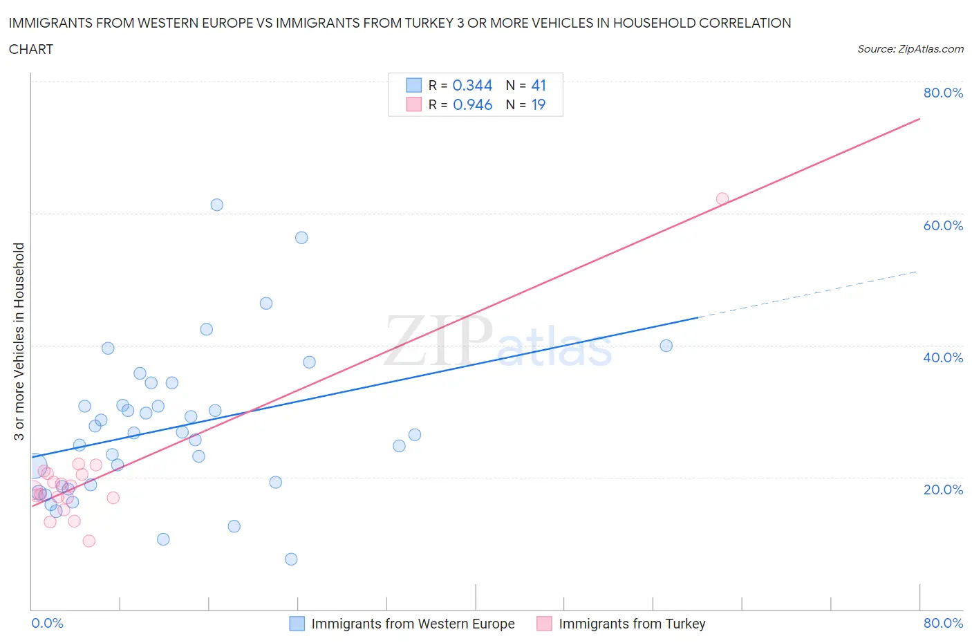Immigrants from Western Europe vs Immigrants from Turkey 3 or more Vehicles in Household