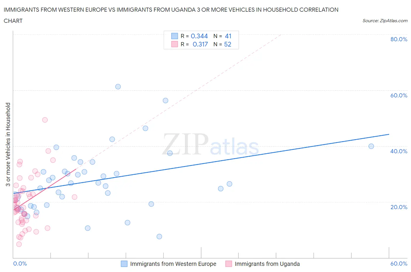 Immigrants from Western Europe vs Immigrants from Uganda 3 or more Vehicles in Household