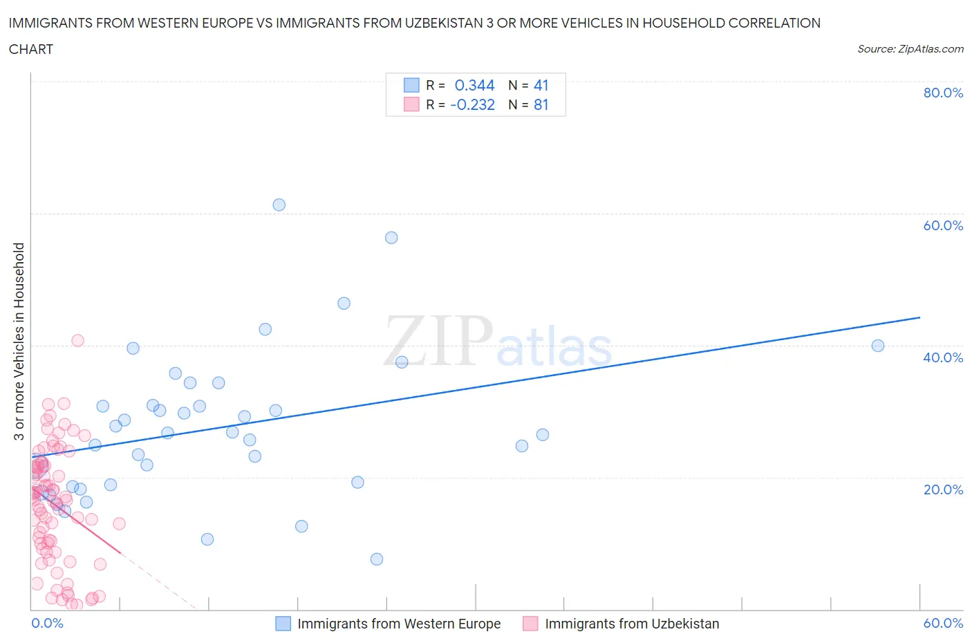 Immigrants from Western Europe vs Immigrants from Uzbekistan 3 or more Vehicles in Household