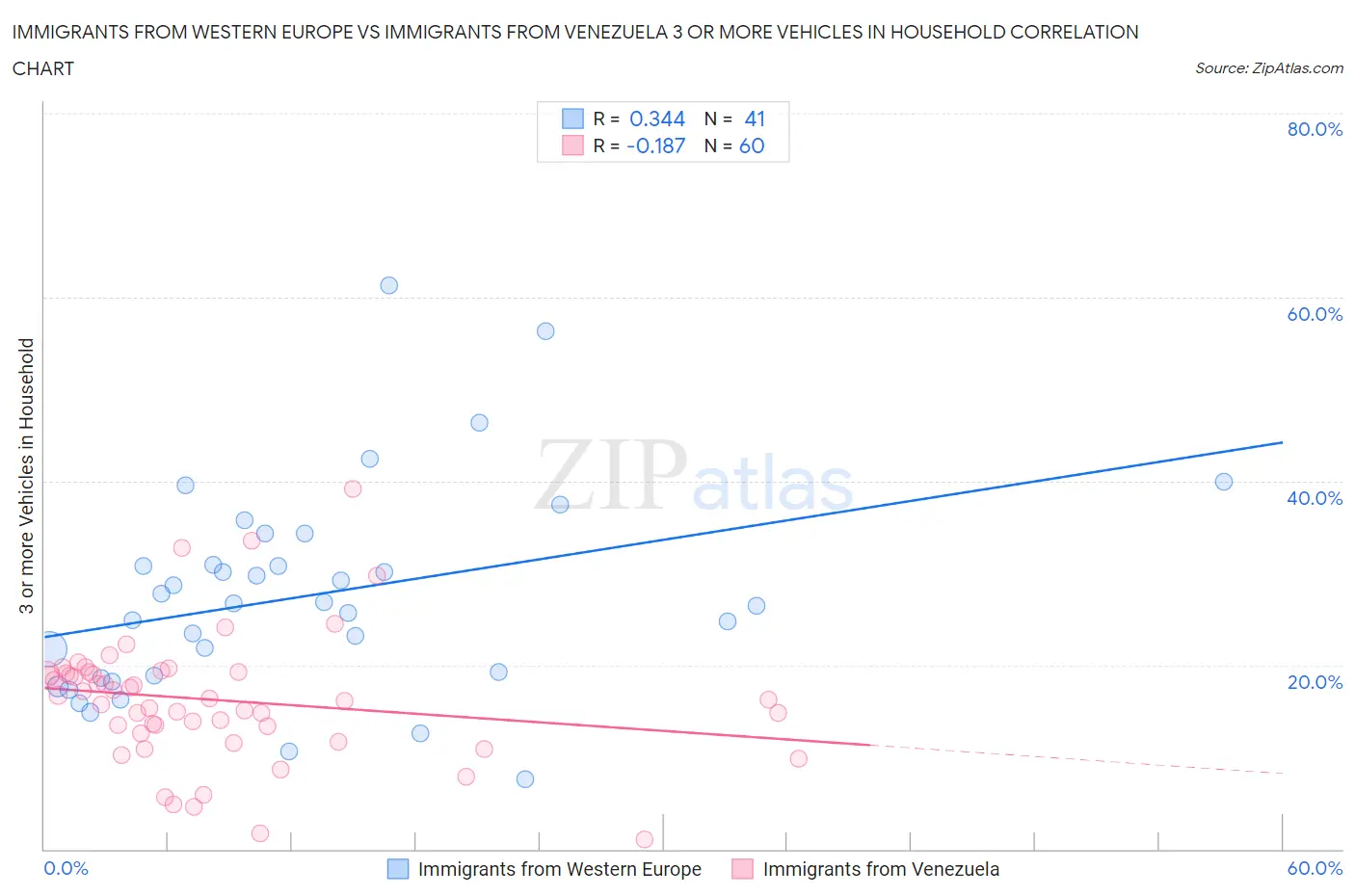 Immigrants from Western Europe vs Immigrants from Venezuela 3 or more Vehicles in Household