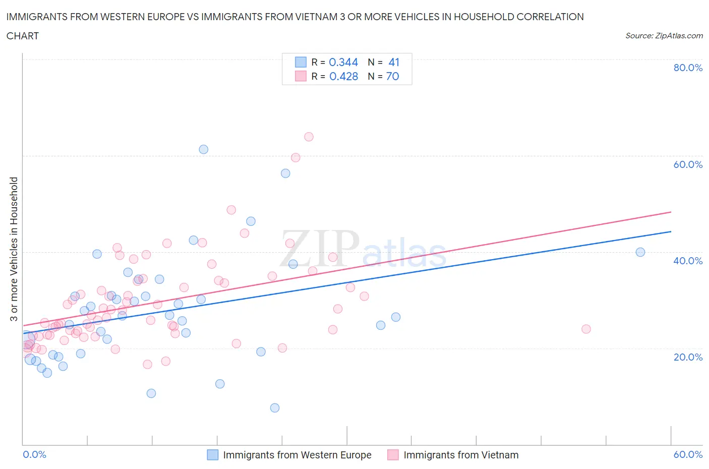 Immigrants from Western Europe vs Immigrants from Vietnam 3 or more Vehicles in Household