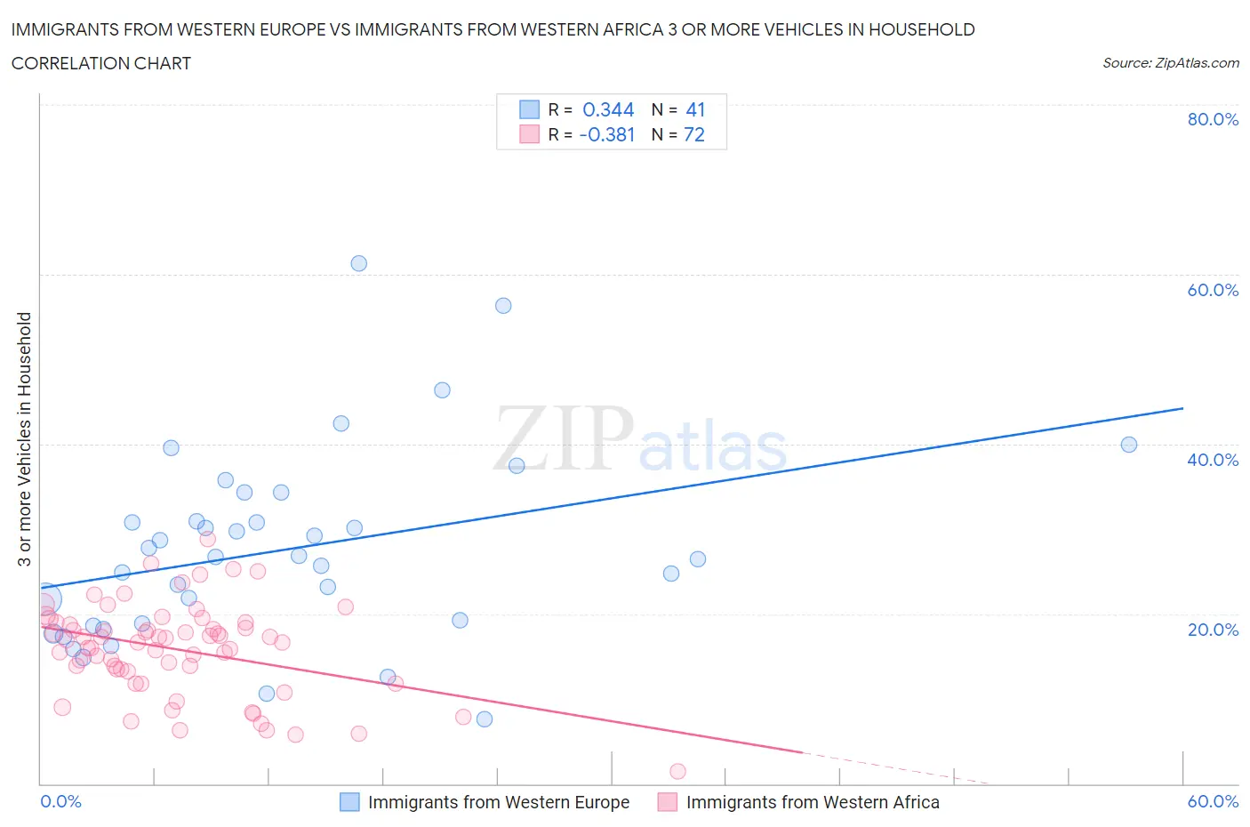 Immigrants from Western Europe vs Immigrants from Western Africa 3 or more Vehicles in Household