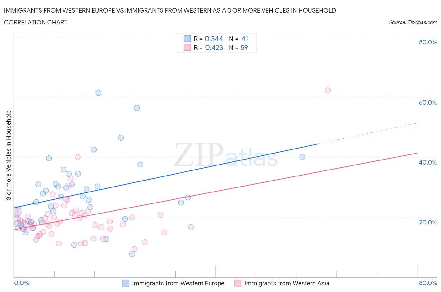 Immigrants from Western Europe vs Immigrants from Western Asia 3 or more Vehicles in Household