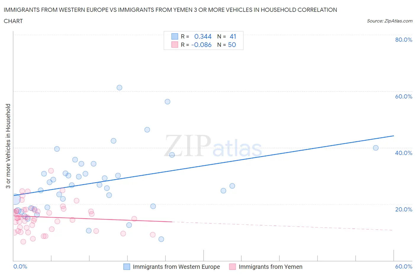 Immigrants from Western Europe vs Immigrants from Yemen 3 or more Vehicles in Household