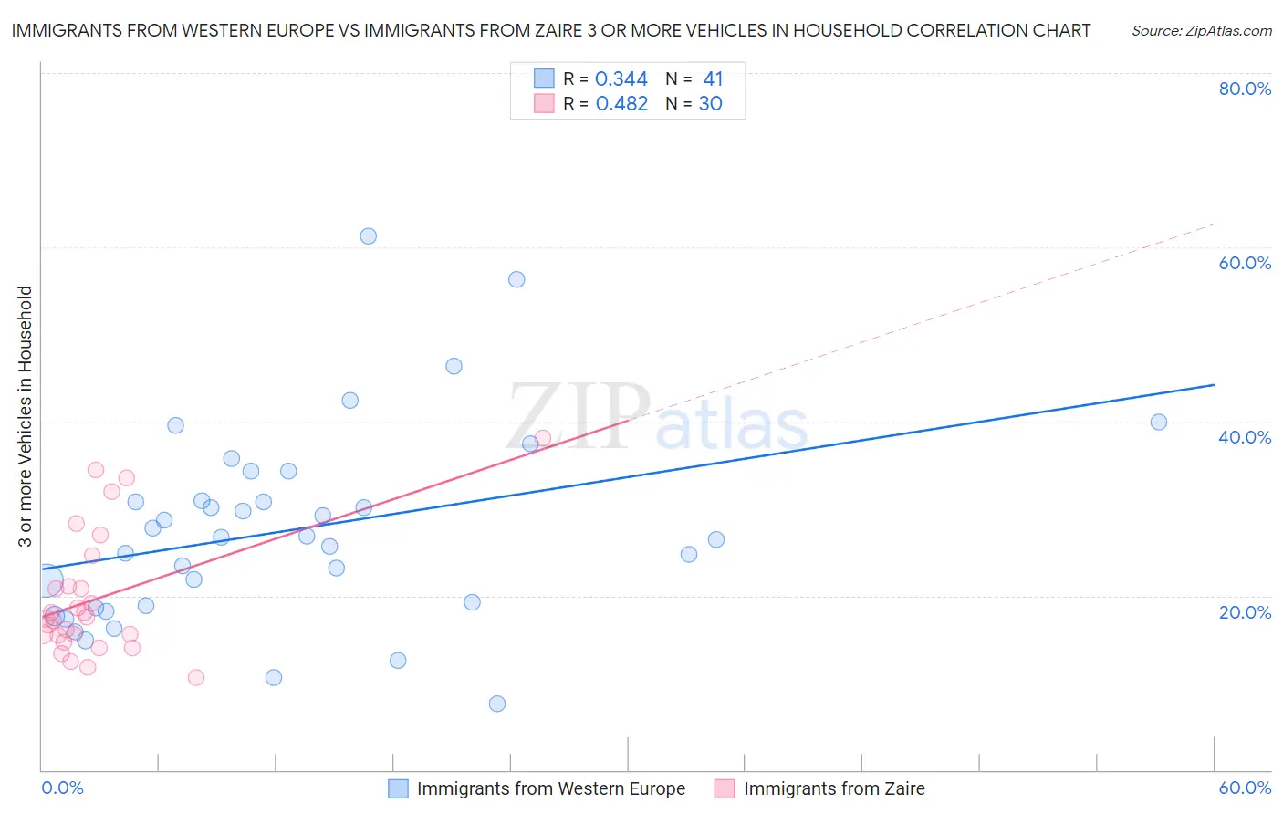 Immigrants from Western Europe vs Immigrants from Zaire 3 or more Vehicles in Household