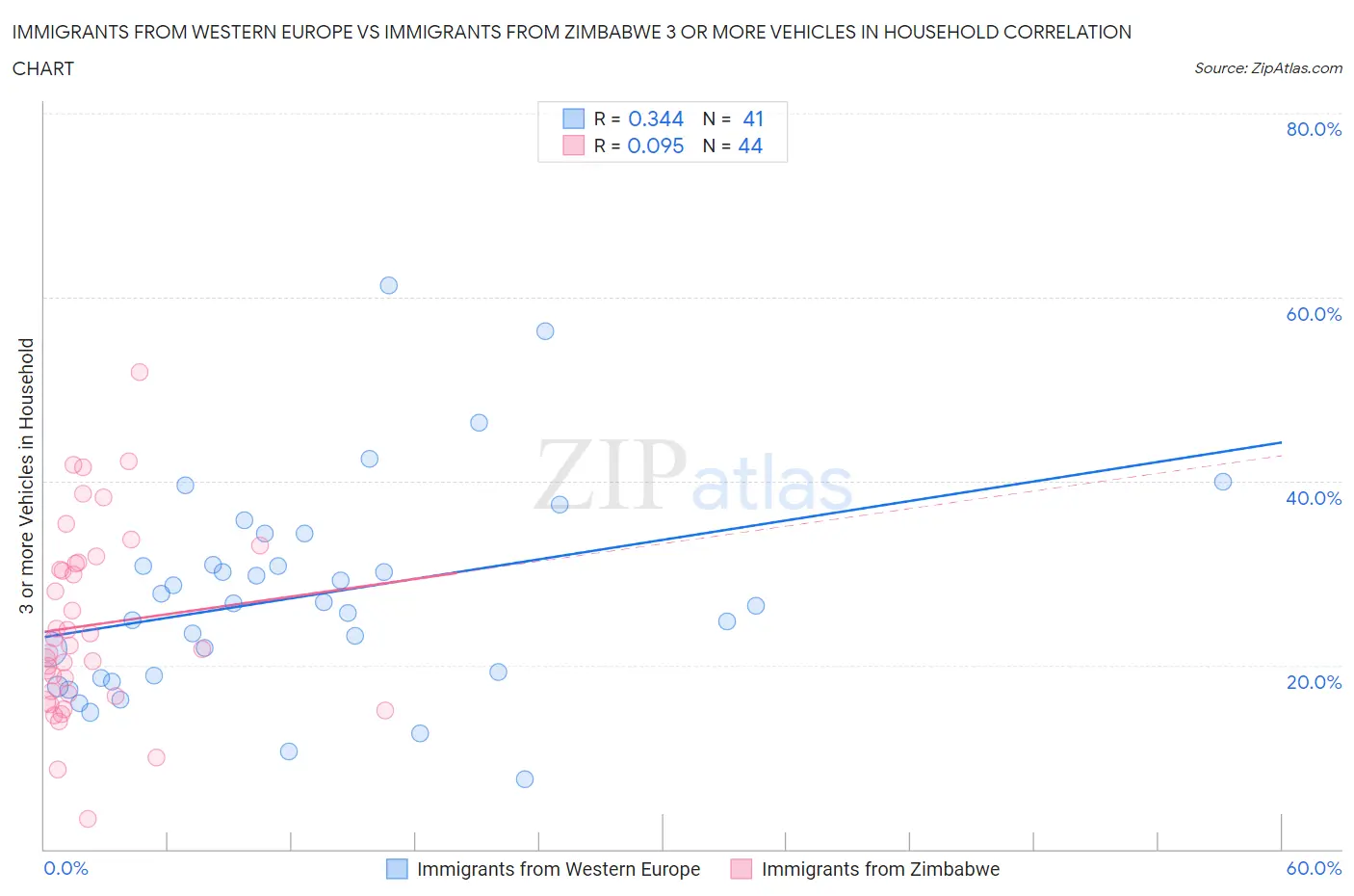 Immigrants from Western Europe vs Immigrants from Zimbabwe 3 or more Vehicles in Household
