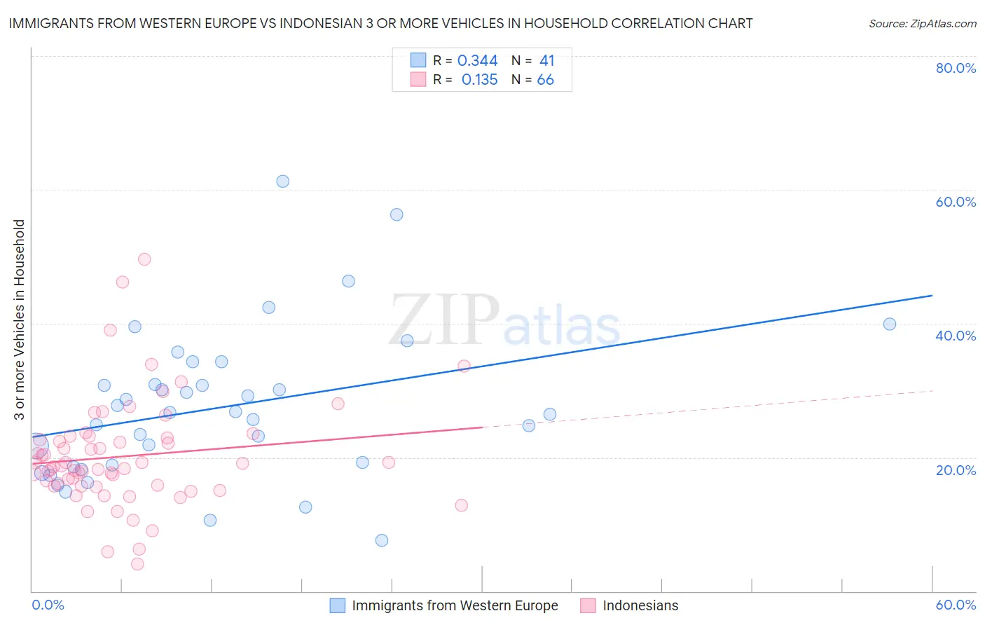 Immigrants from Western Europe vs Indonesian 3 or more Vehicles in Household