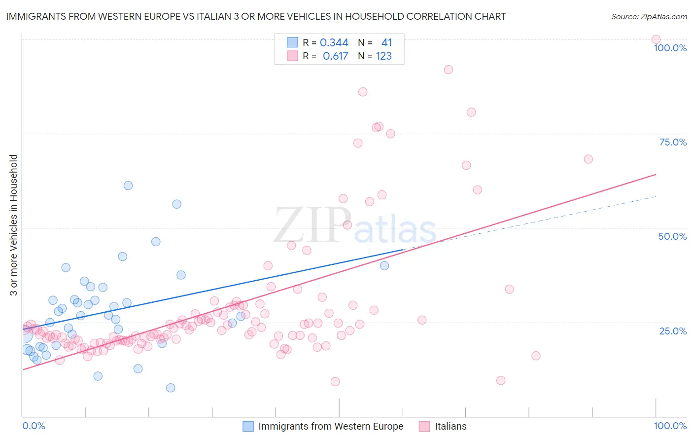 Immigrants from Western Europe vs Italian 3 or more Vehicles in Household