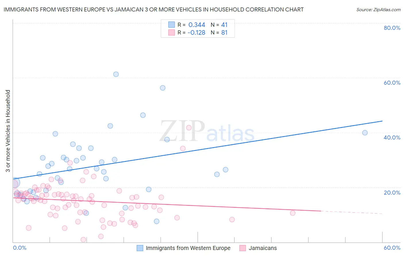 Immigrants from Western Europe vs Jamaican 3 or more Vehicles in Household