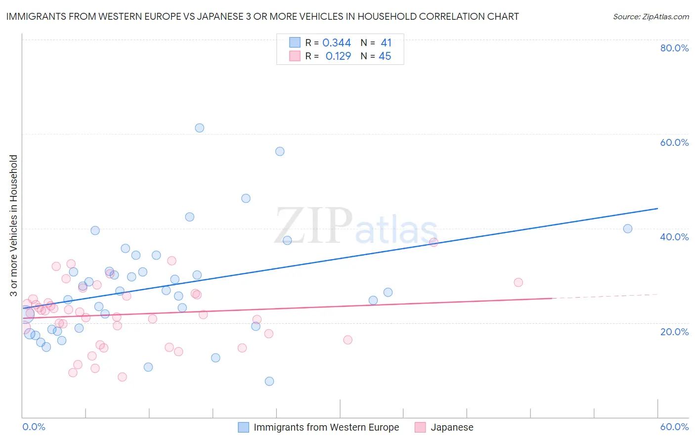 Immigrants from Western Europe vs Japanese 3 or more Vehicles in Household