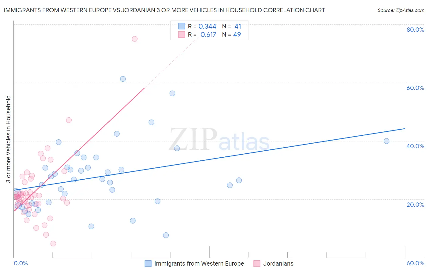 Immigrants from Western Europe vs Jordanian 3 or more Vehicles in Household