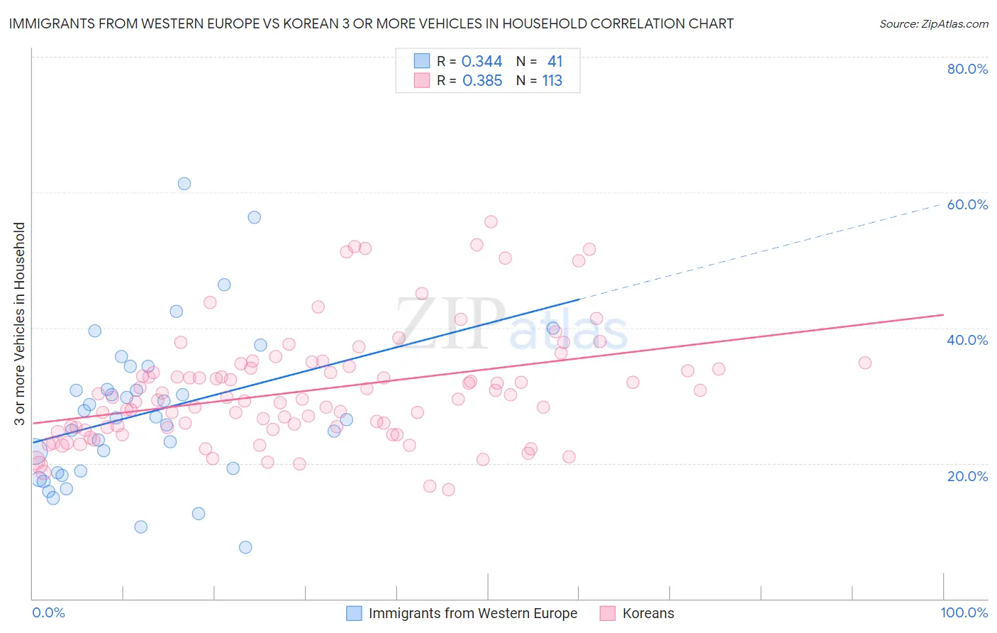 Immigrants from Western Europe vs Korean 3 or more Vehicles in Household