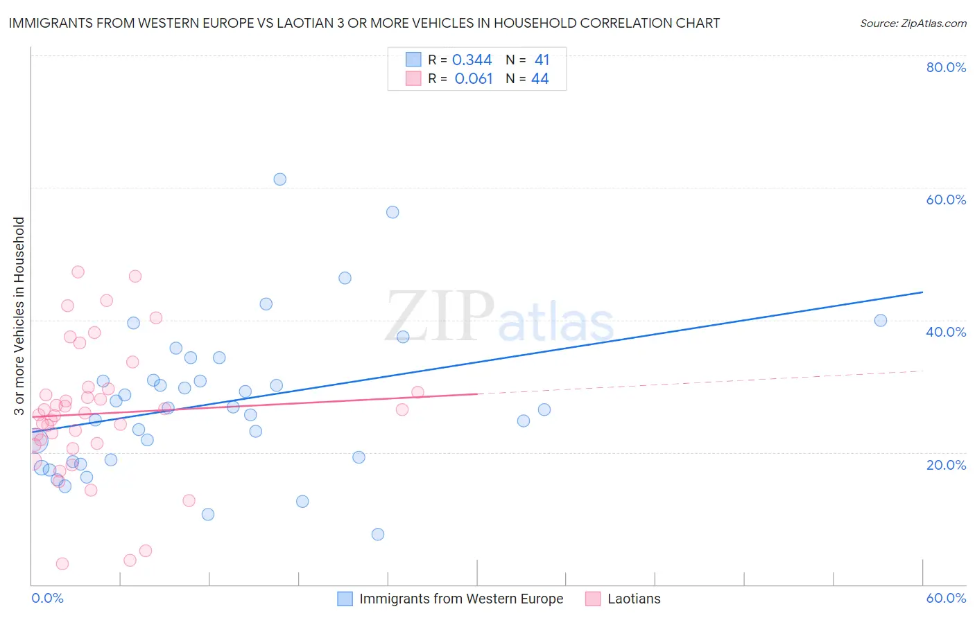 Immigrants from Western Europe vs Laotian 3 or more Vehicles in Household