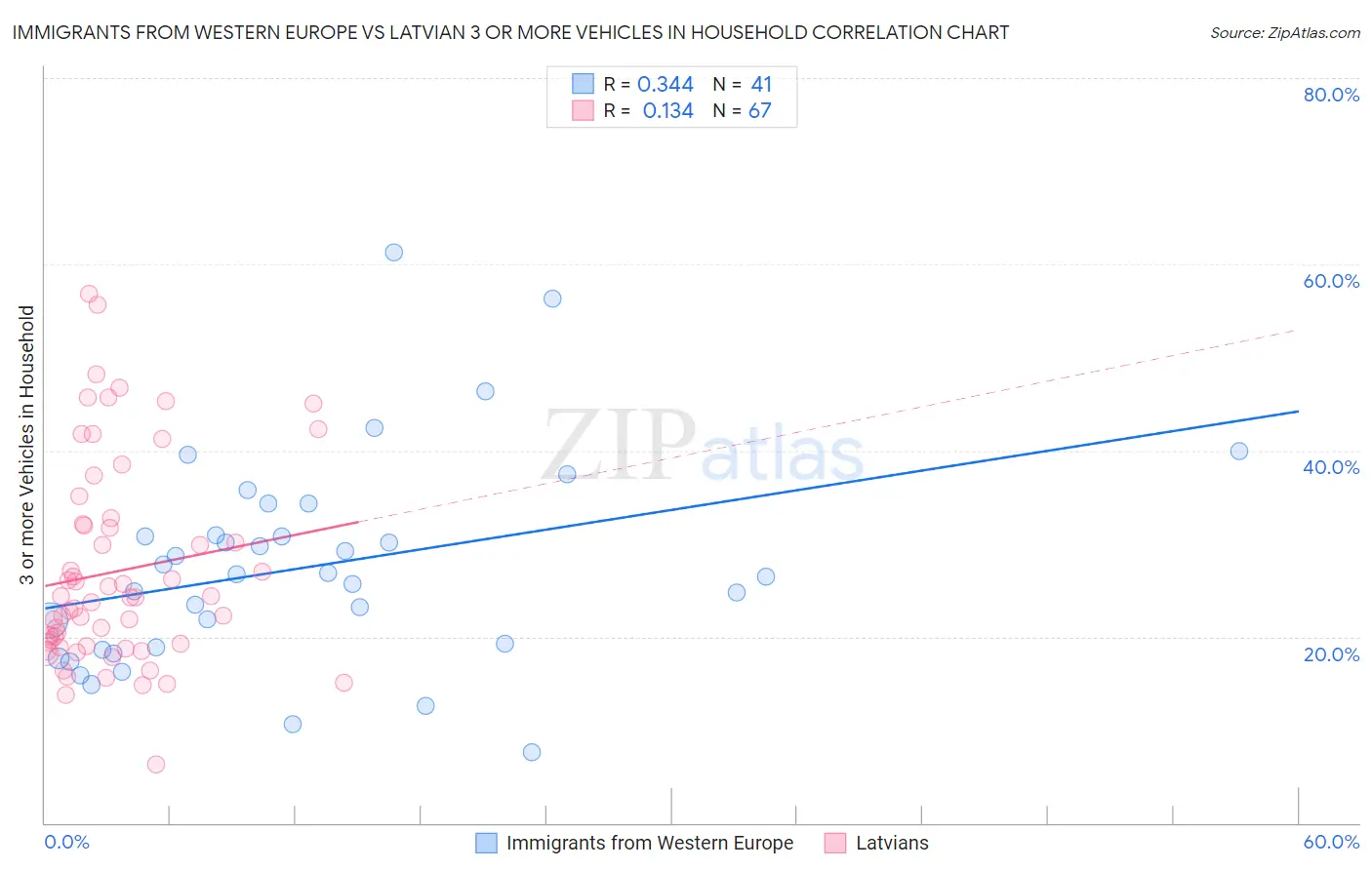Immigrants from Western Europe vs Latvian 3 or more Vehicles in Household