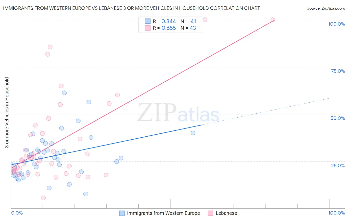 Immigrants from Western Europe vs Lebanese 3 or more Vehicles in Household