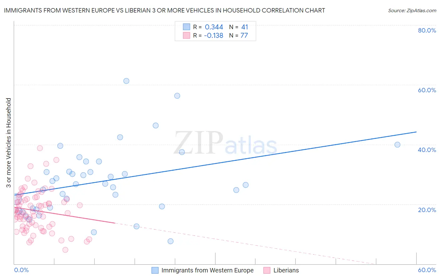Immigrants from Western Europe vs Liberian 3 or more Vehicles in Household