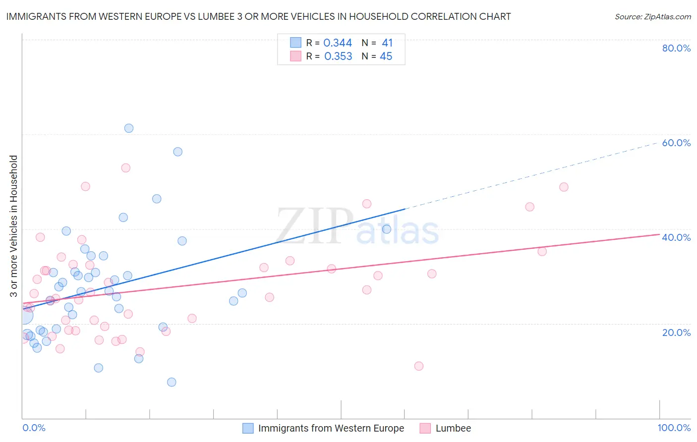 Immigrants from Western Europe vs Lumbee 3 or more Vehicles in Household