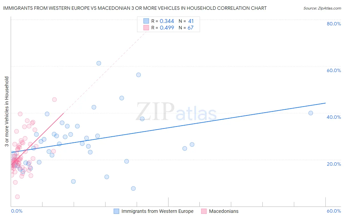 Immigrants from Western Europe vs Macedonian 3 or more Vehicles in Household