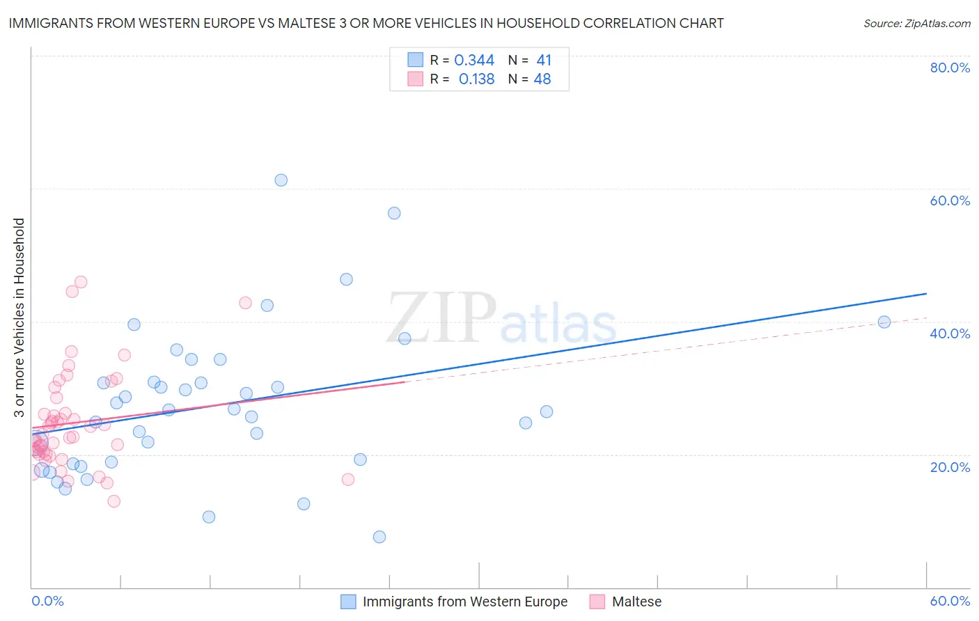 Immigrants from Western Europe vs Maltese 3 or more Vehicles in Household
