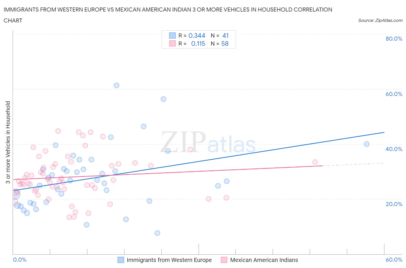 Immigrants from Western Europe vs Mexican American Indian 3 or more Vehicles in Household