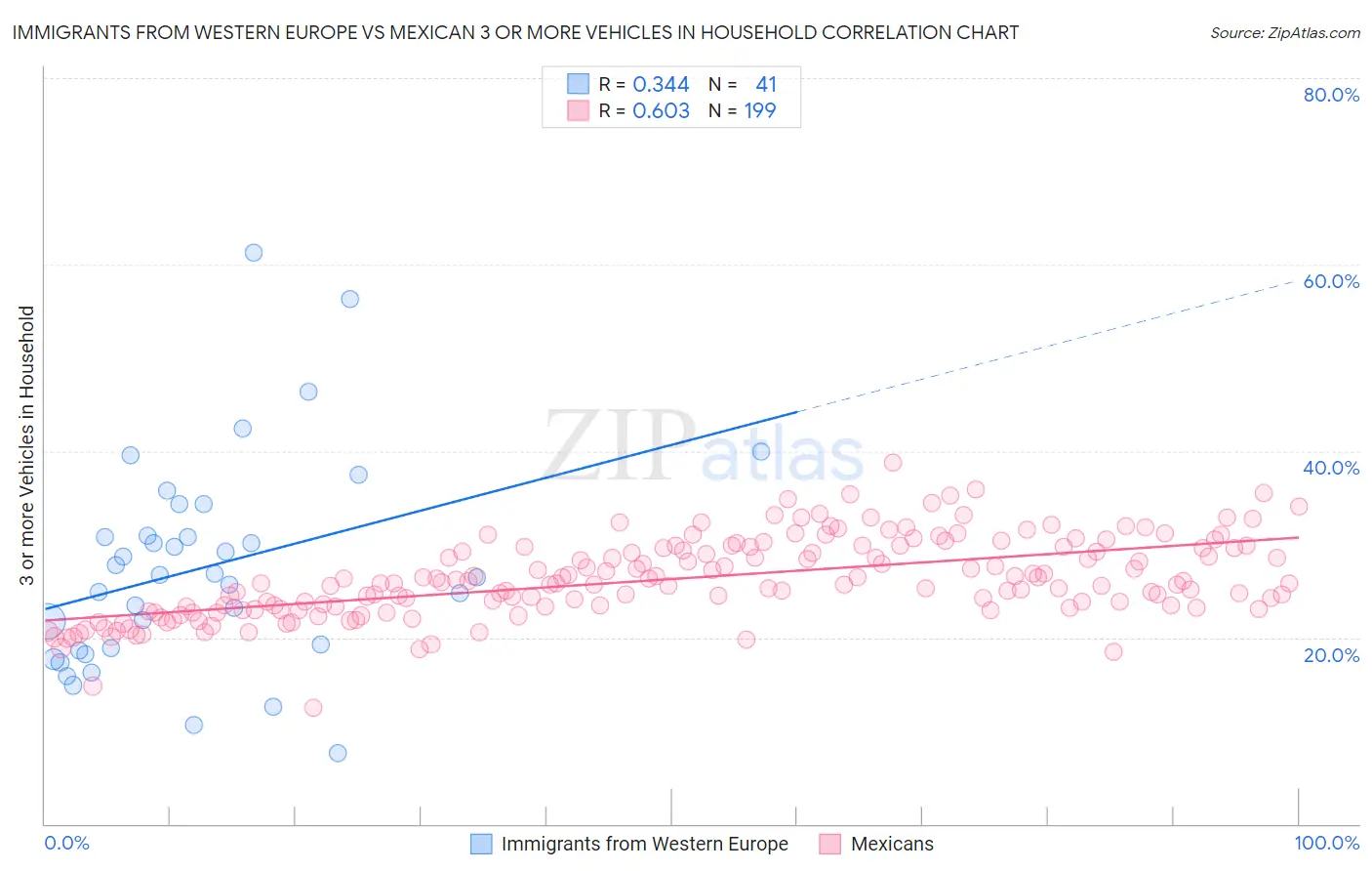 Immigrants from Western Europe vs Mexican 3 or more Vehicles in Household