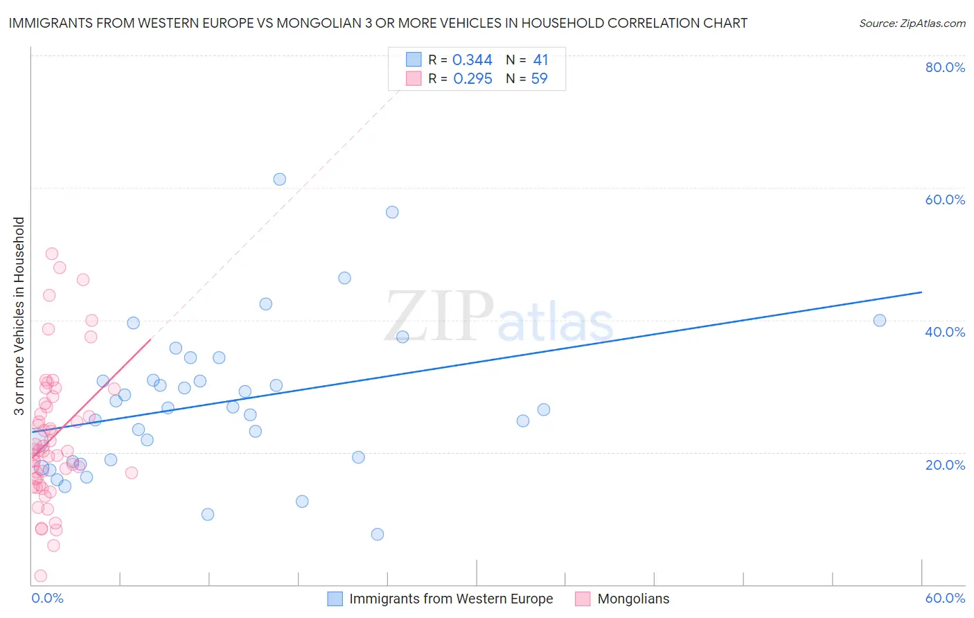 Immigrants from Western Europe vs Mongolian 3 or more Vehicles in Household