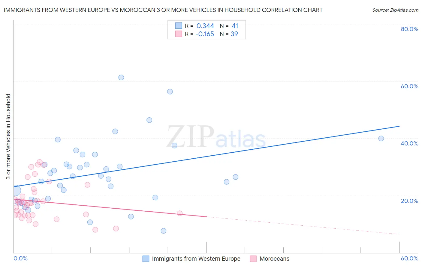 Immigrants from Western Europe vs Moroccan 3 or more Vehicles in Household