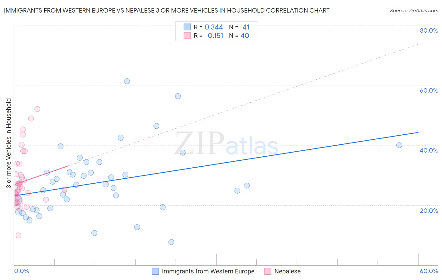Immigrants from Western Europe vs Nepalese 3 or more Vehicles in Household