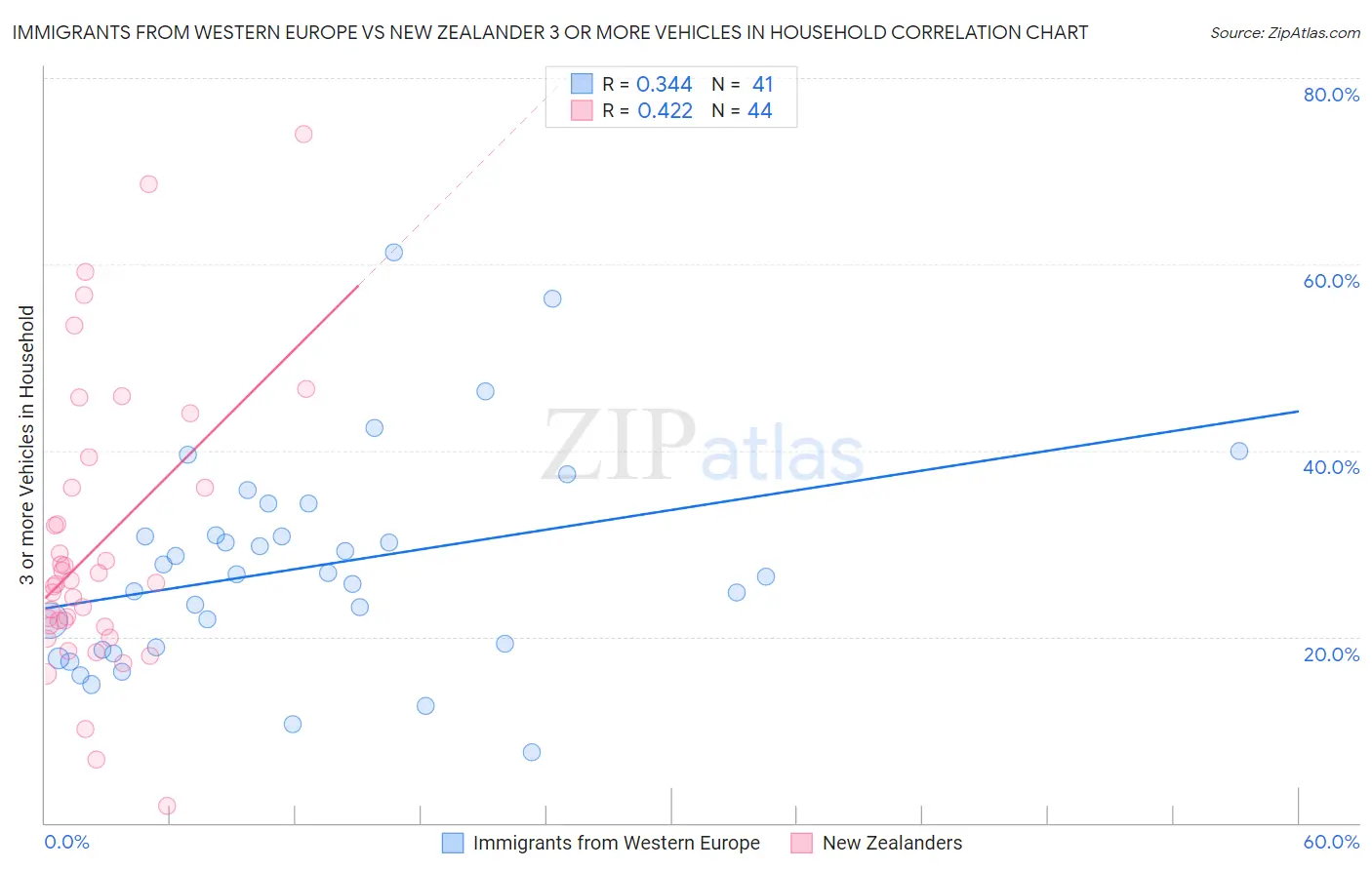 Immigrants from Western Europe vs New Zealander 3 or more Vehicles in Household