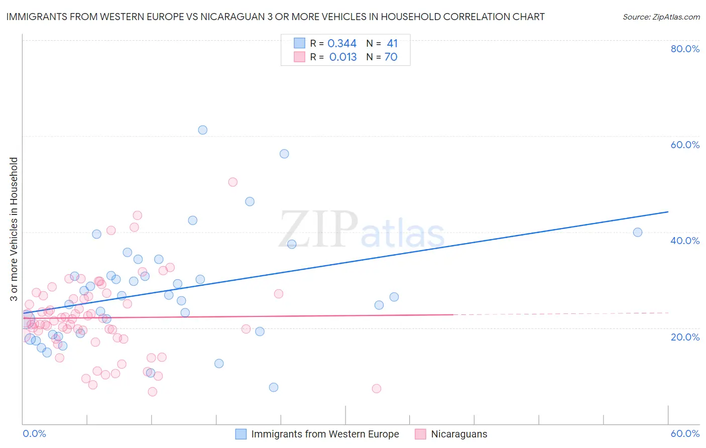 Immigrants from Western Europe vs Nicaraguan 3 or more Vehicles in Household