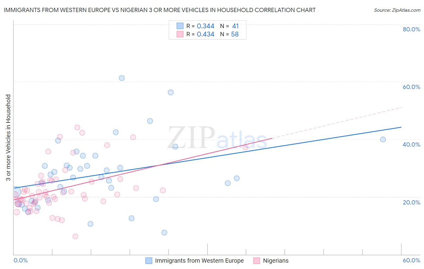 Immigrants from Western Europe vs Nigerian 3 or more Vehicles in Household