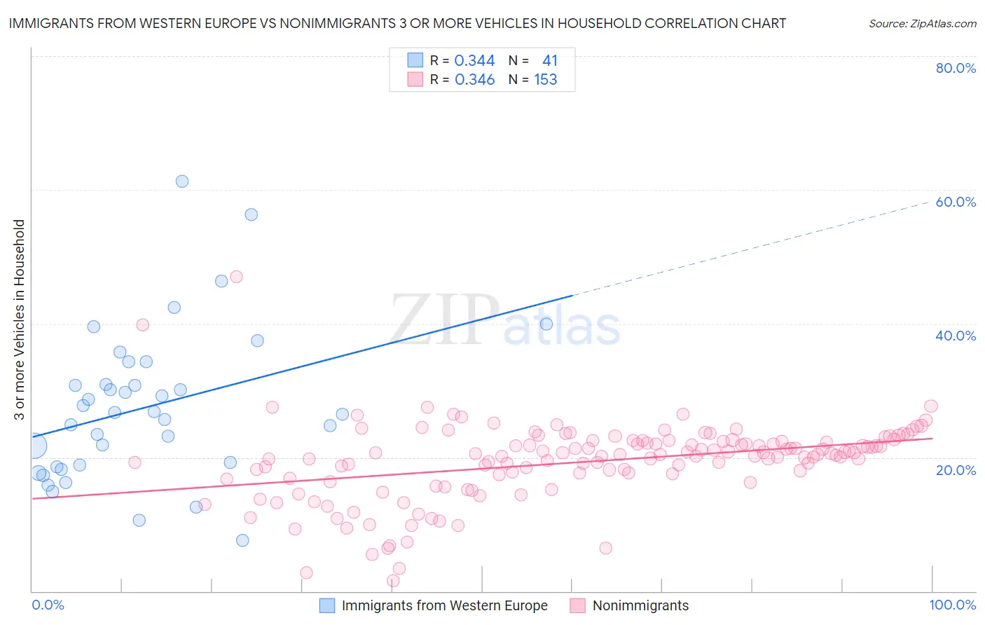 Immigrants from Western Europe vs Nonimmigrants 3 or more Vehicles in Household