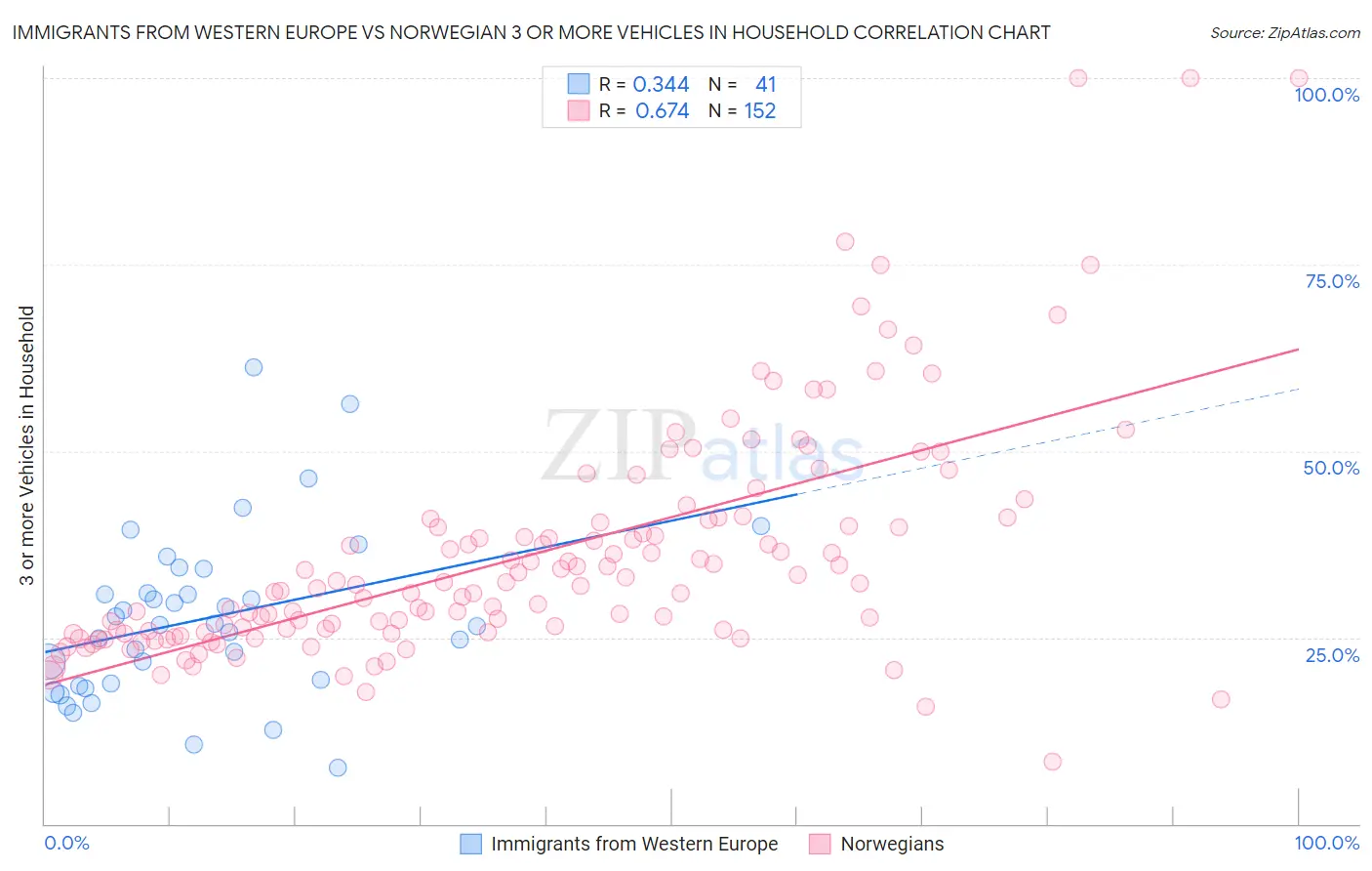 Immigrants from Western Europe vs Norwegian 3 or more Vehicles in Household