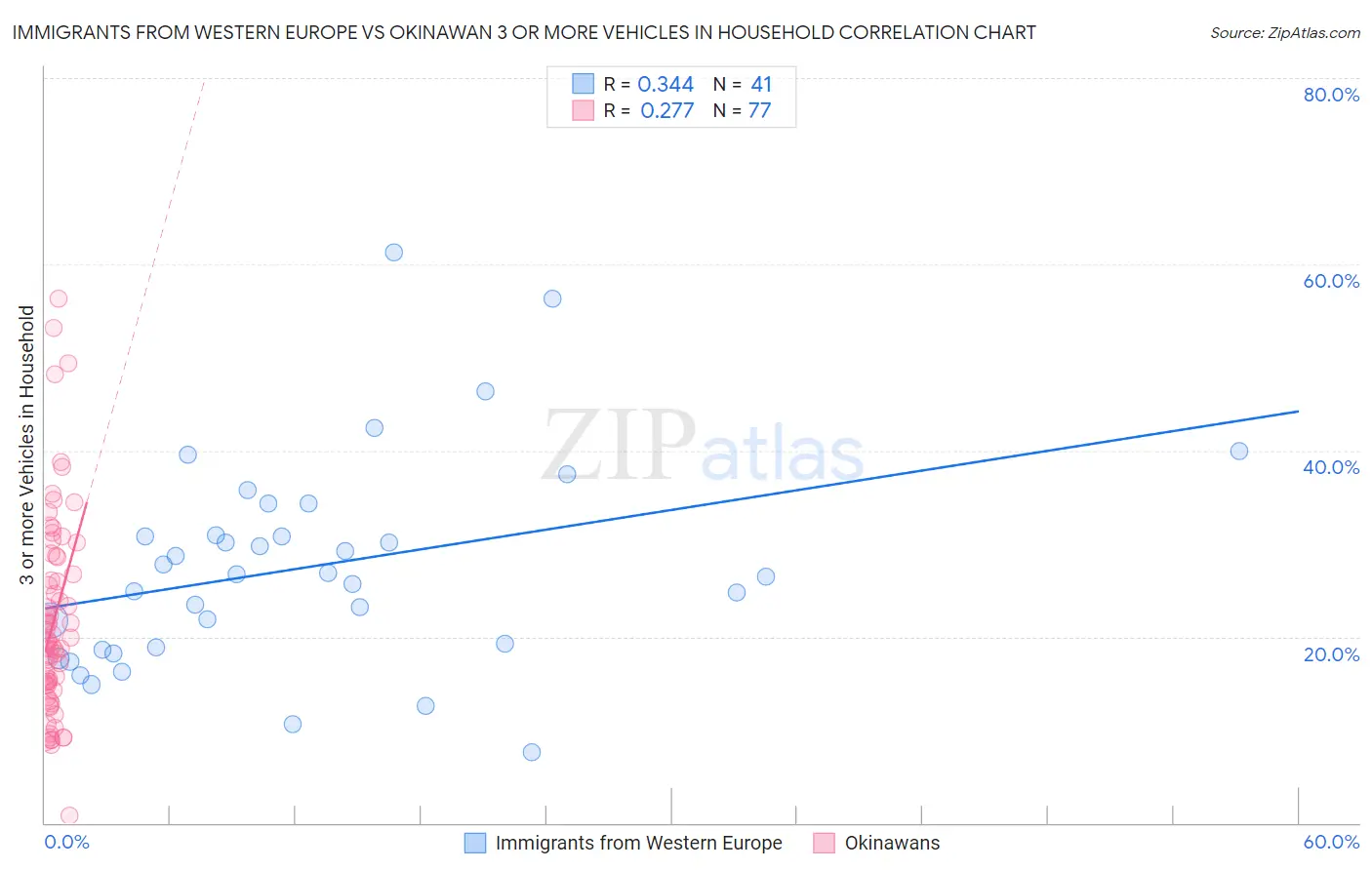 Immigrants from Western Europe vs Okinawan 3 or more Vehicles in Household