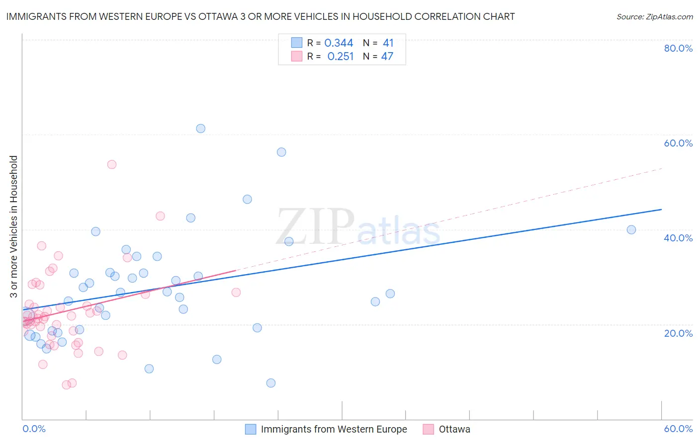 Immigrants from Western Europe vs Ottawa 3 or more Vehicles in Household