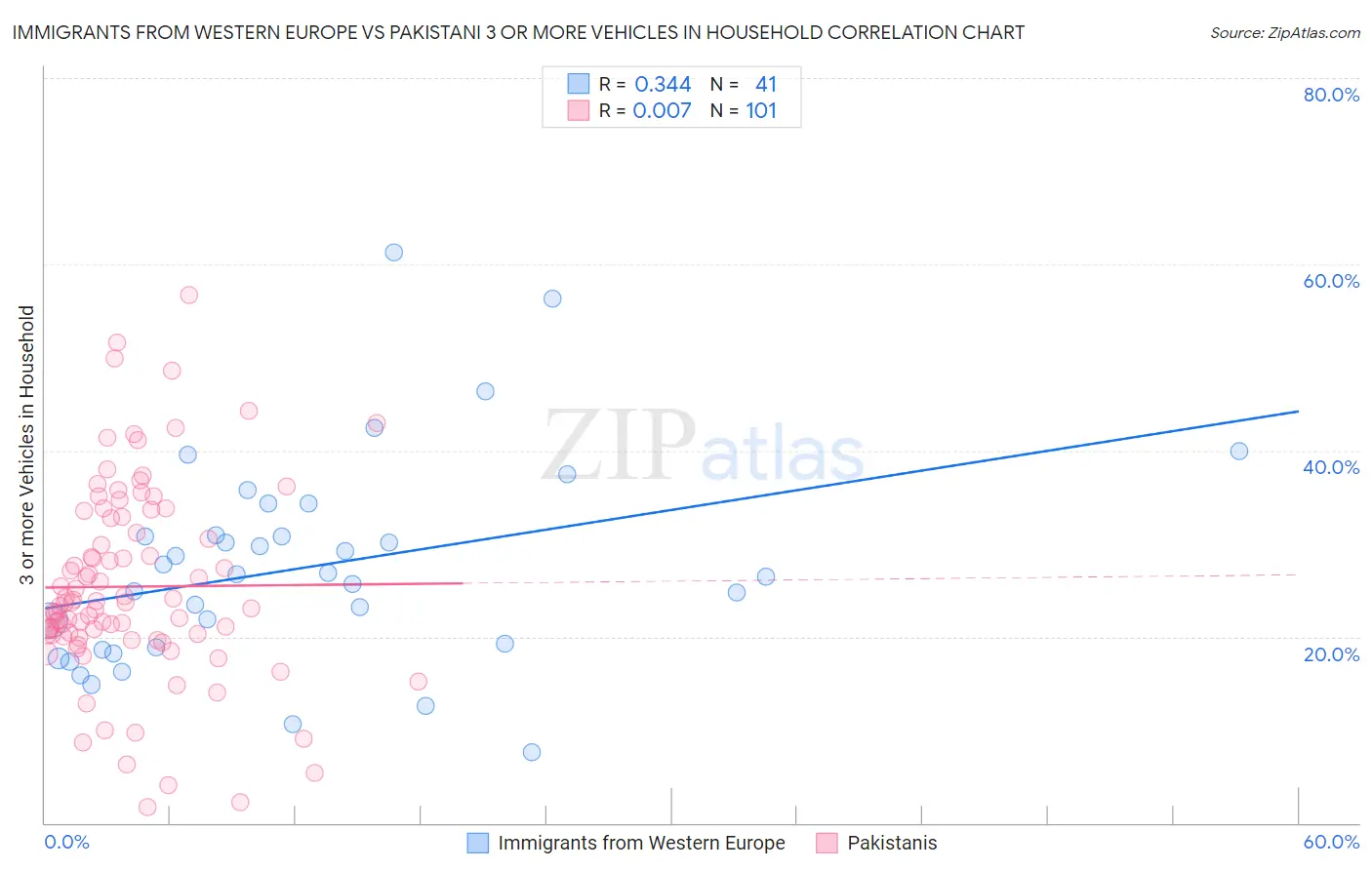 Immigrants from Western Europe vs Pakistani 3 or more Vehicles in Household