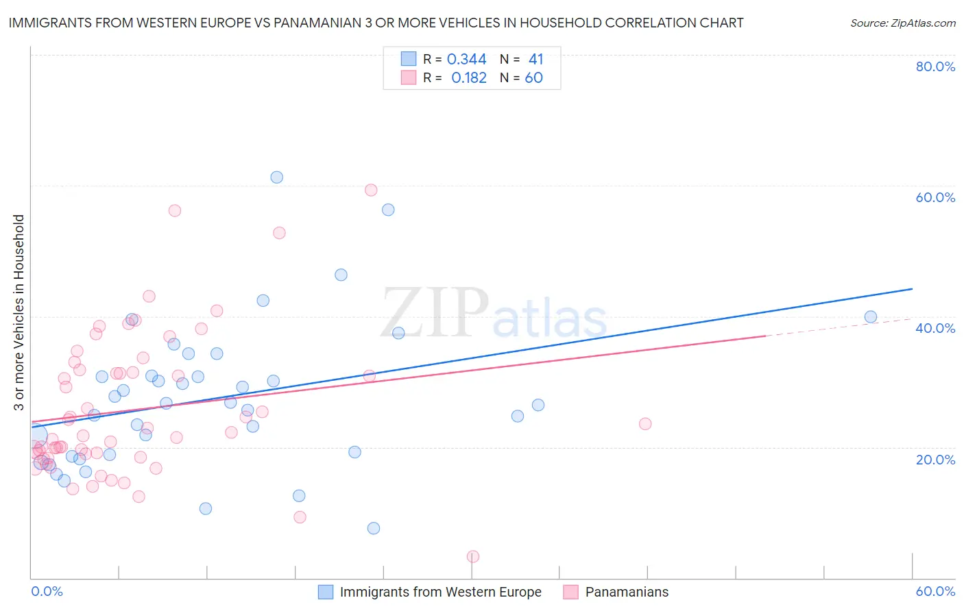 Immigrants from Western Europe vs Panamanian 3 or more Vehicles in Household