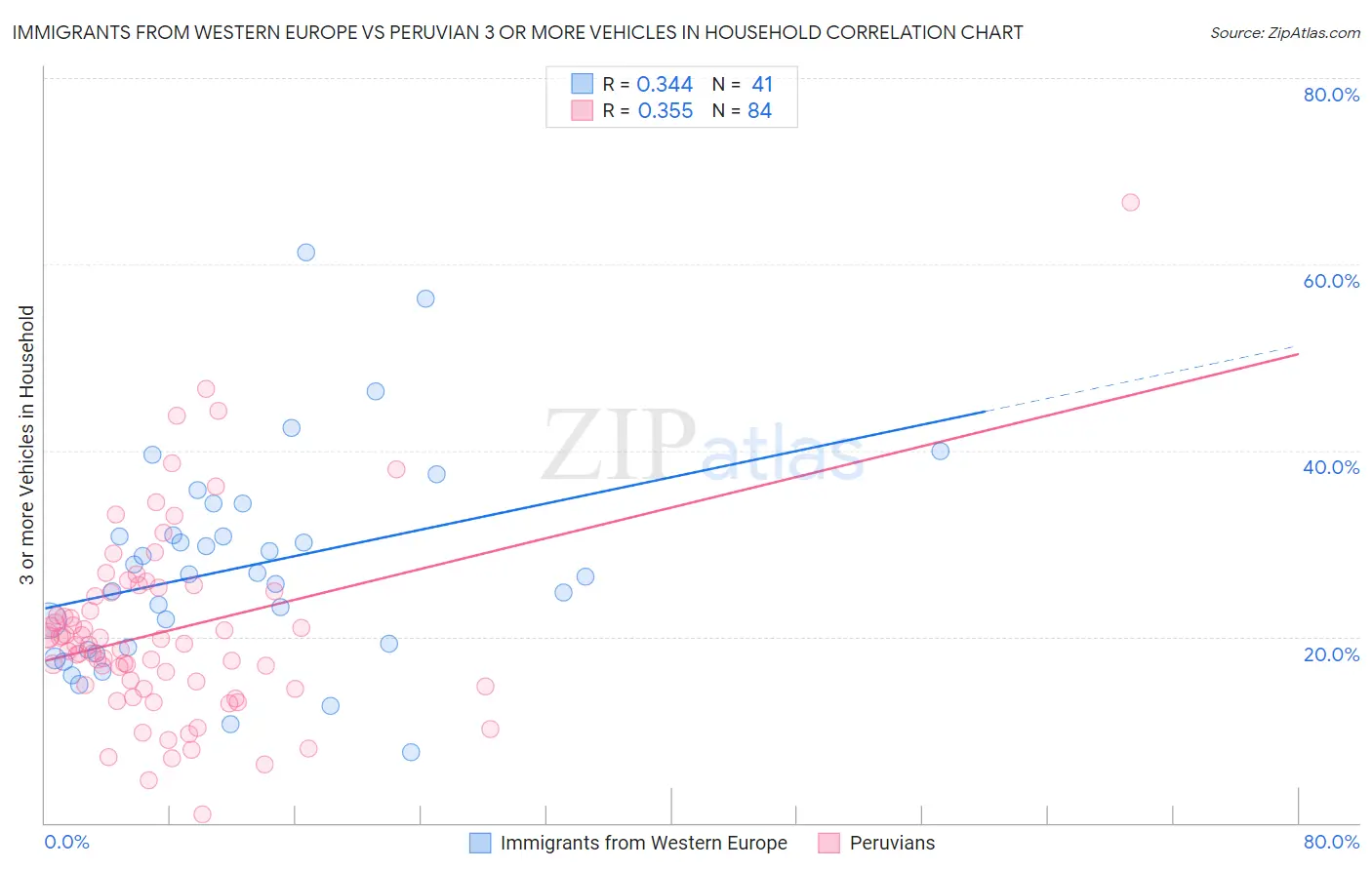 Immigrants from Western Europe vs Peruvian 3 or more Vehicles in Household