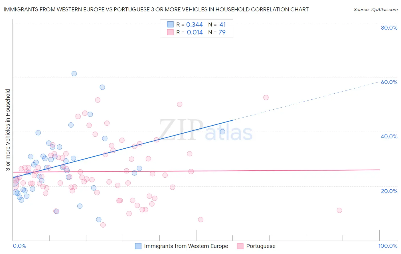 Immigrants from Western Europe vs Portuguese 3 or more Vehicles in Household