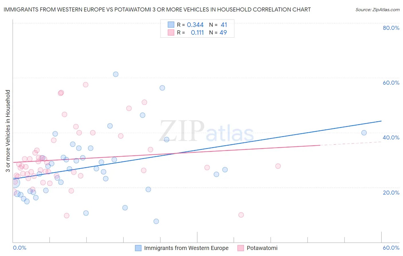Immigrants from Western Europe vs Potawatomi 3 or more Vehicles in Household