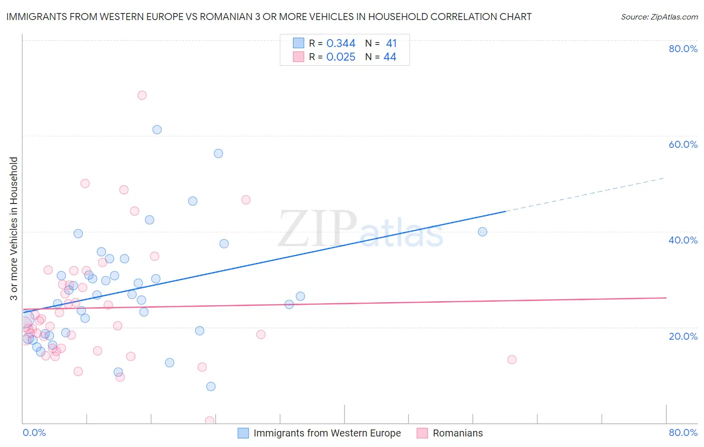 Immigrants from Western Europe vs Romanian 3 or more Vehicles in Household