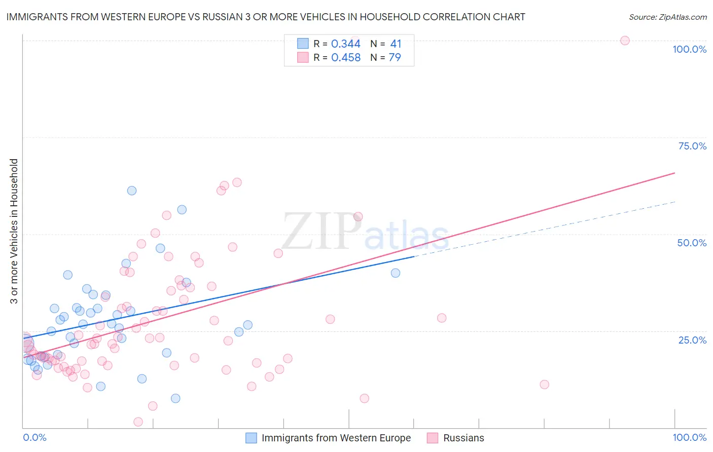 Immigrants from Western Europe vs Russian 3 or more Vehicles in Household
