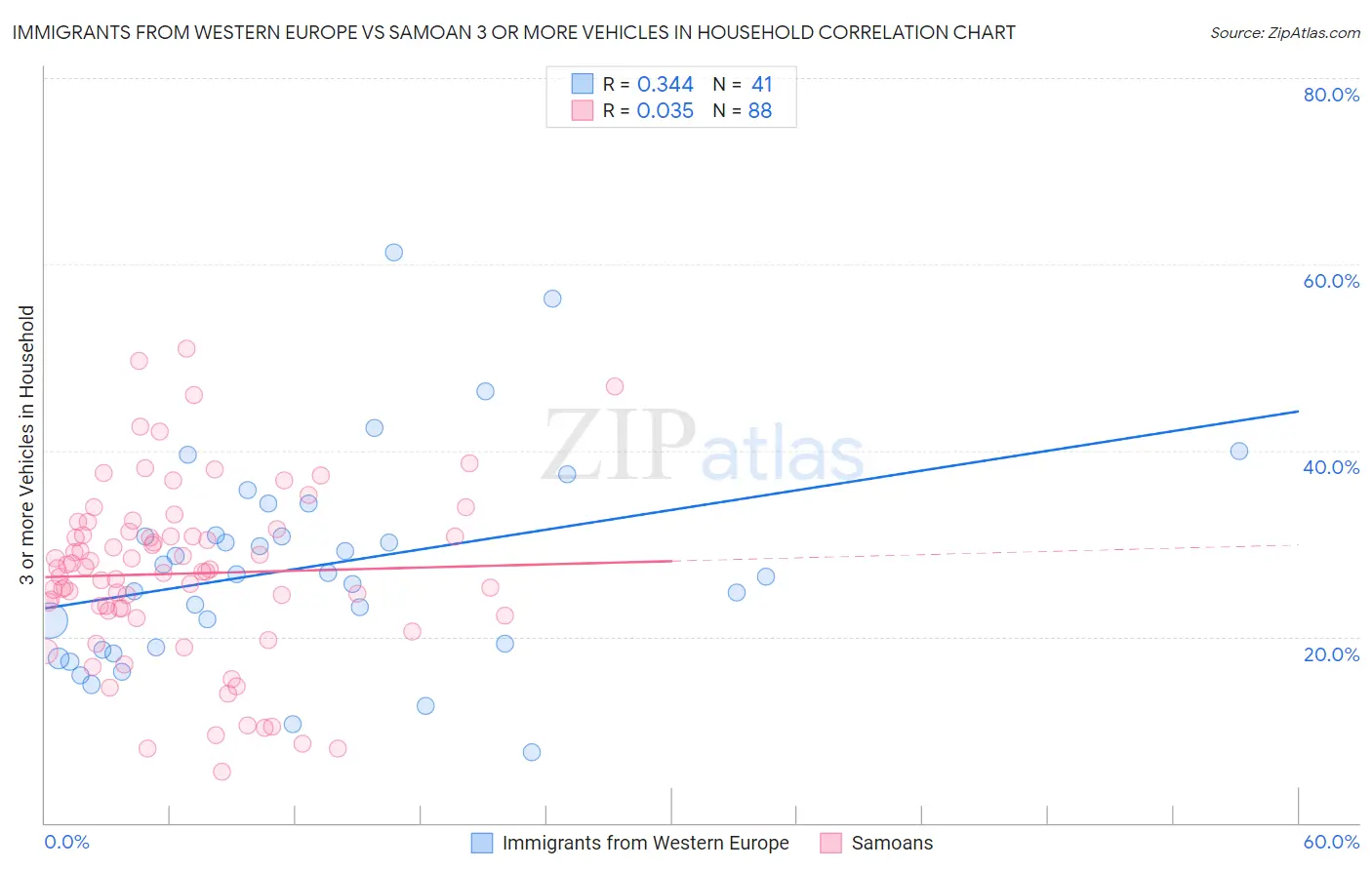 Immigrants from Western Europe vs Samoan 3 or more Vehicles in Household