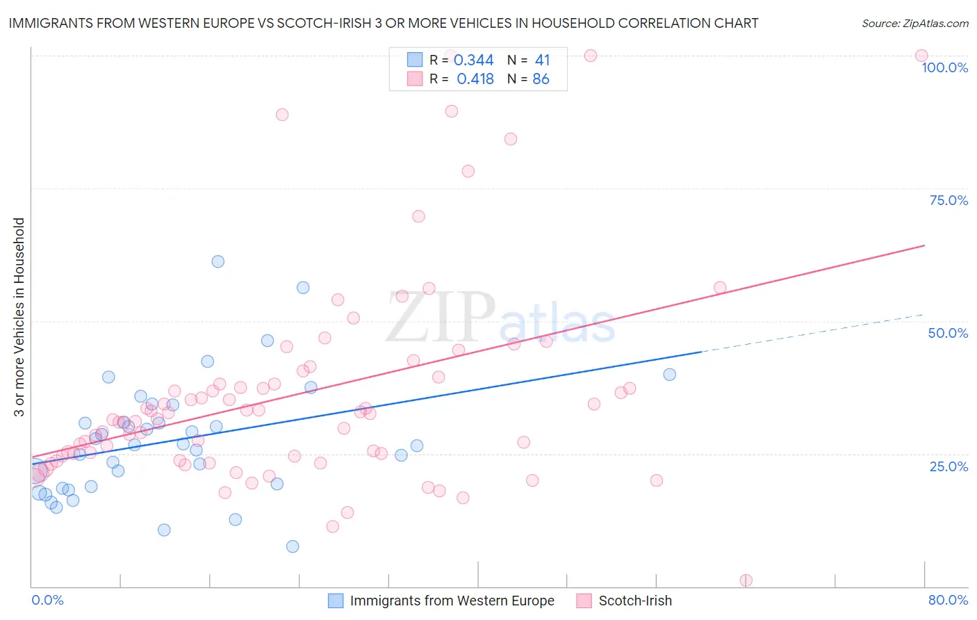Immigrants from Western Europe vs Scotch-Irish 3 or more Vehicles in Household