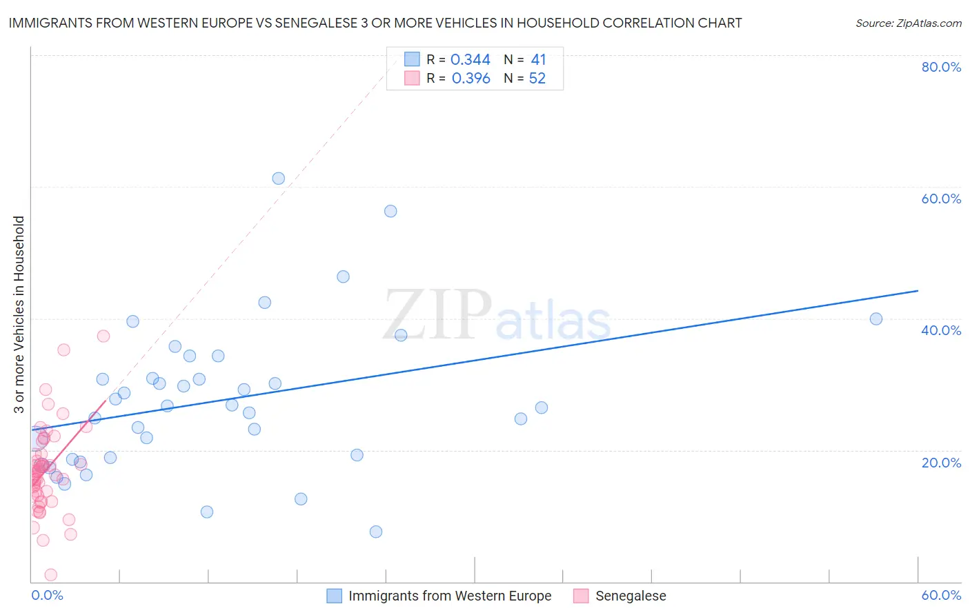 Immigrants from Western Europe vs Senegalese 3 or more Vehicles in Household