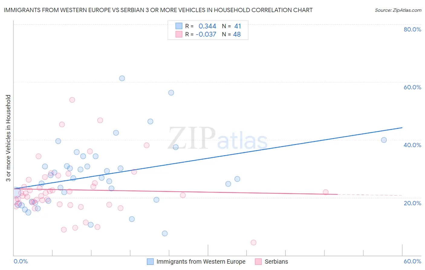 Immigrants from Western Europe vs Serbian 3 or more Vehicles in Household