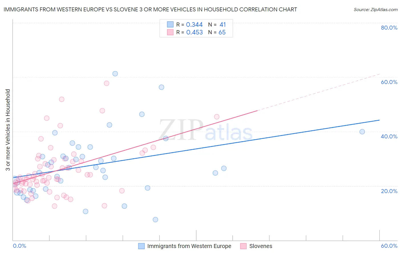 Immigrants from Western Europe vs Slovene 3 or more Vehicles in Household