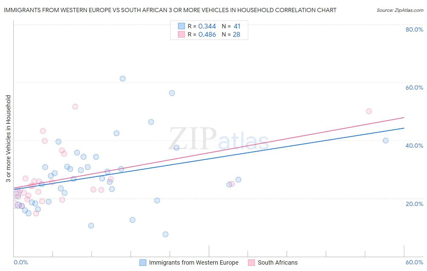 Immigrants from Western Europe vs South African 3 or more Vehicles in Household